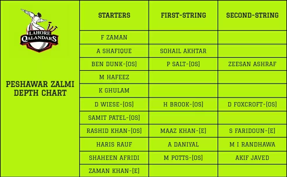Lahore Qalandars Fantasy Cheatsheet For PSL 2022 | Pakistan Super League Team Preview