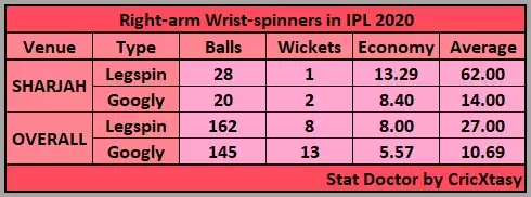 IPL 2020: RR vs KXIP Game Plan 1 &ndash; The Dual Wrist-spin Threat