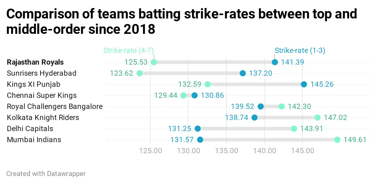 IPL 2020: Rajasthan Royals and their top-heavy batting order