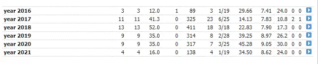 Did Yuzvendra Chahal&rsquo;s quest for wickets cost him a spot in India&rsquo;s T20 World Cup squad?