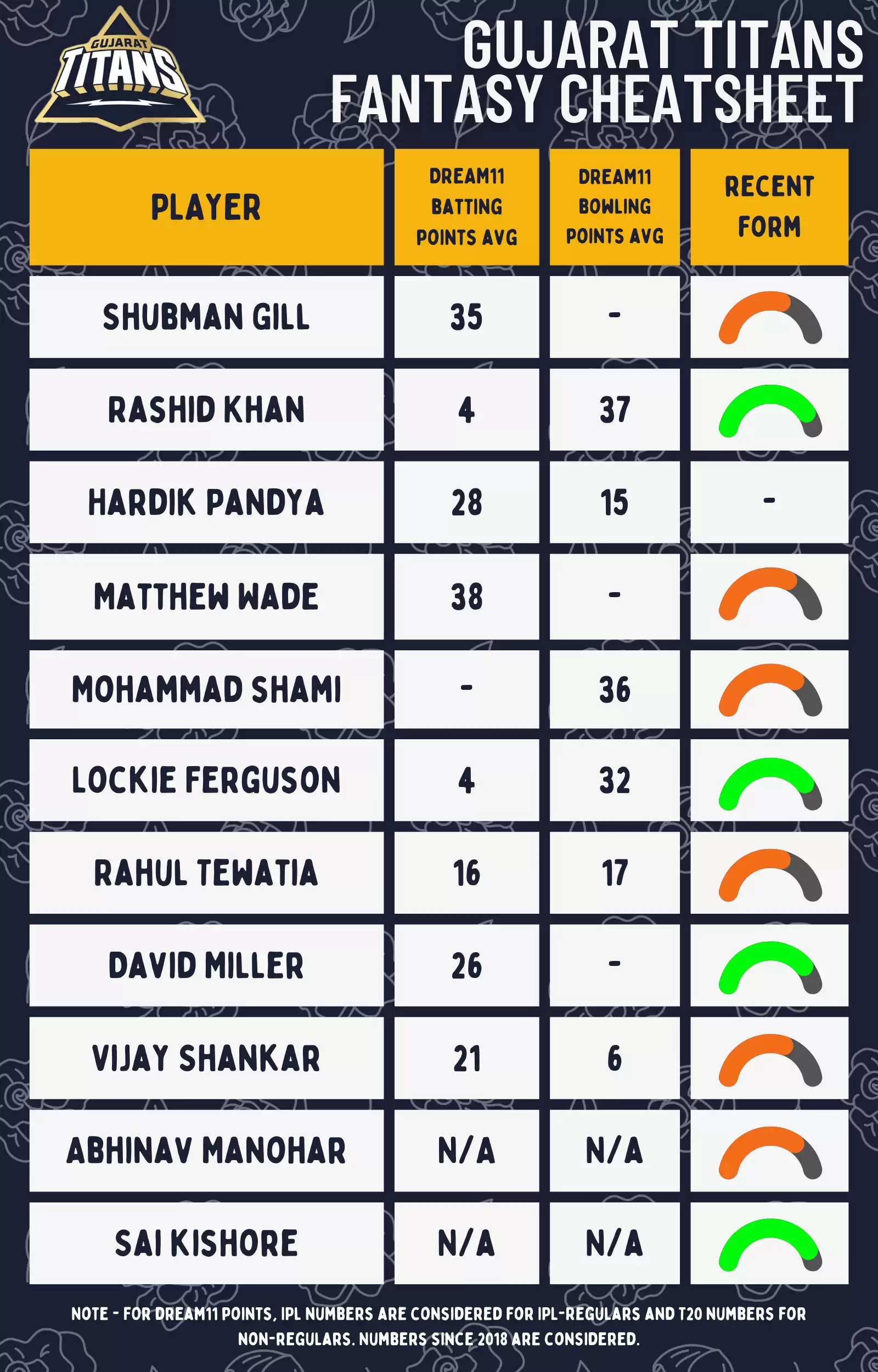IPL 2022: Gujarat Titans Dream11 Fantasy Cricket Cheatsheet, Strongest Playing XI, Squad Depth and Player Updates