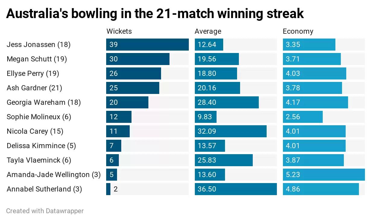 Australia Women beat New Zealand to equal Ricky Ponting-led side&rsquo;s record of 21 wins in a row