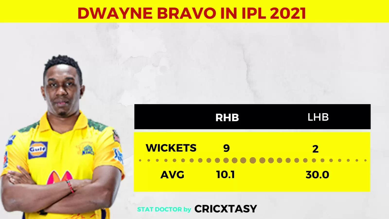 IPL 2021: RR vs CSK Game Plan – Demystifying Dwayne Bravo