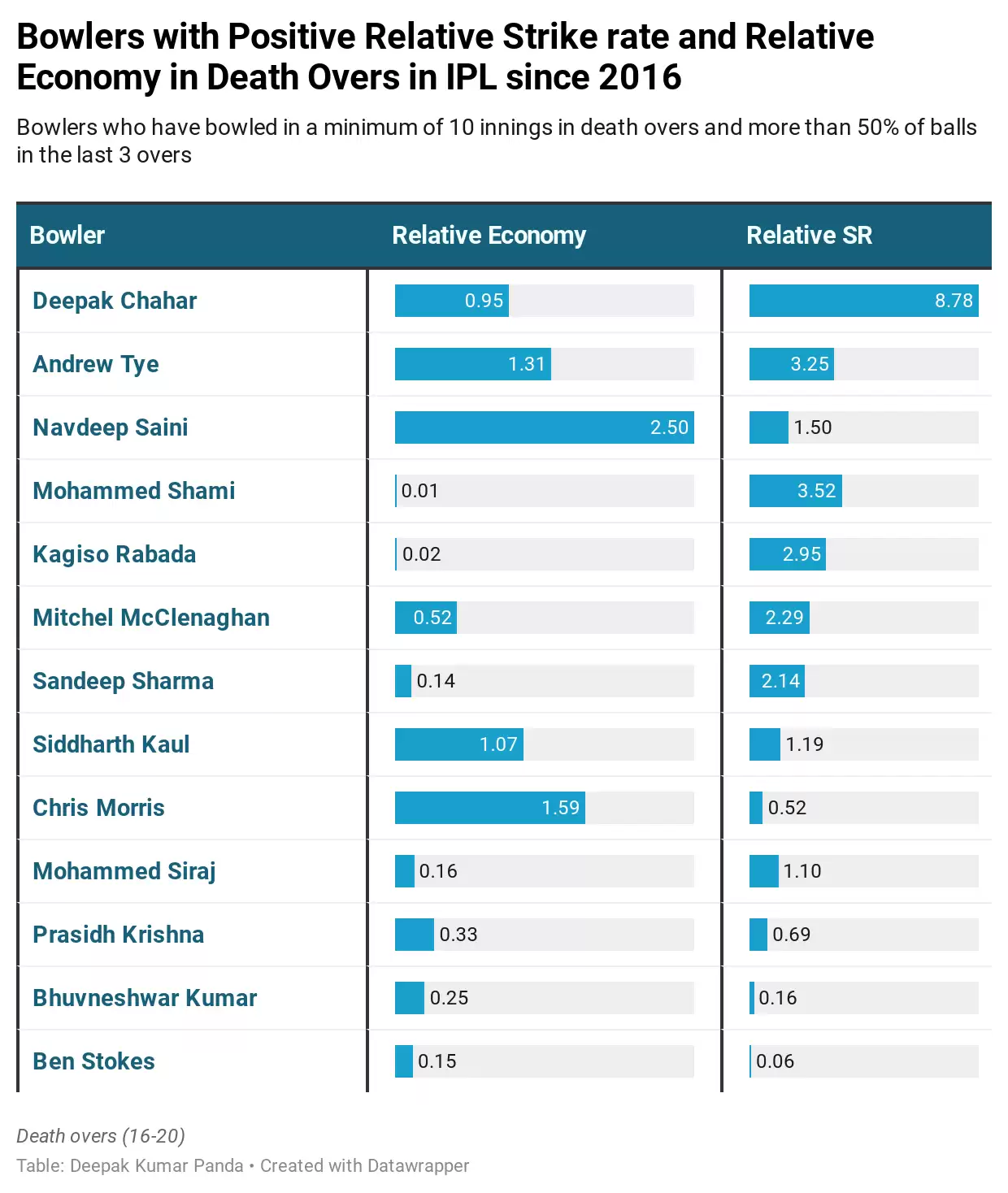 Deepak Chahar &ndash; From a Powerplay Specialist to Dhoni&rsquo;s go-to bowler at Chennai Super Kings (CSK)