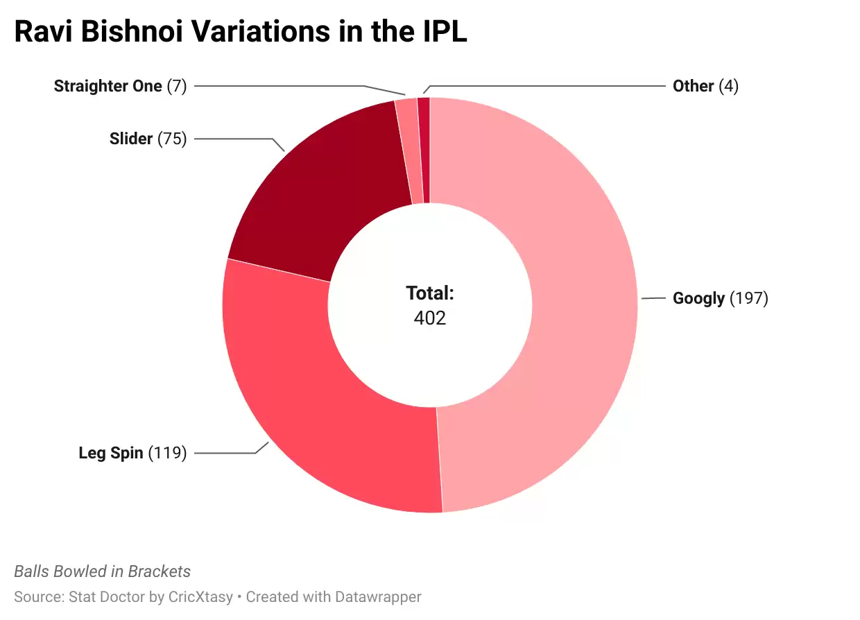 IPL 2021: SRH vs PBKS Game Plan &ndash; Ravi Bishnoi, a star too bright on the bench