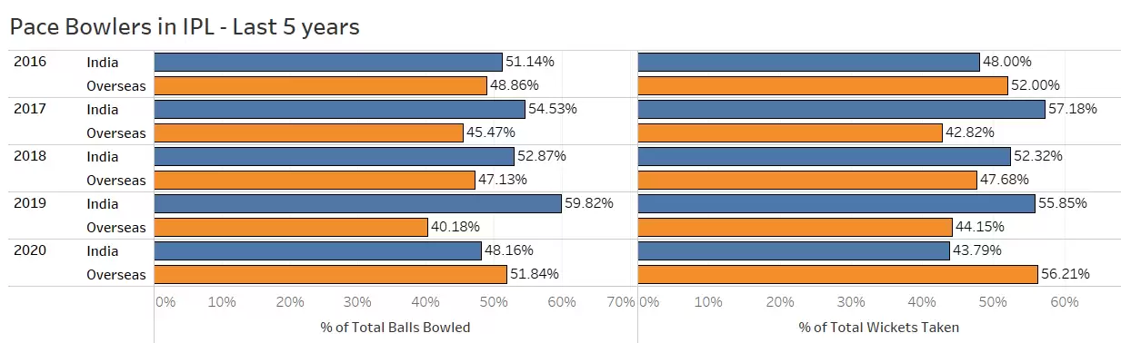 IPL 2020: Trends from the season