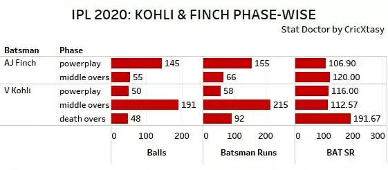 IPL 2020: RCB vs CSK Game Plan 2 &ndash; Time for Finch to Switch Gears?