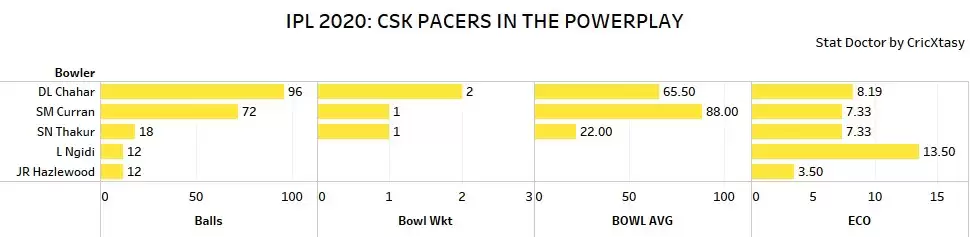 IPL 2020: CSK vs RCB Game Plan 1 &ndash; Powerplay bowling remains an issue for Dhoni&rsquo;s Men
