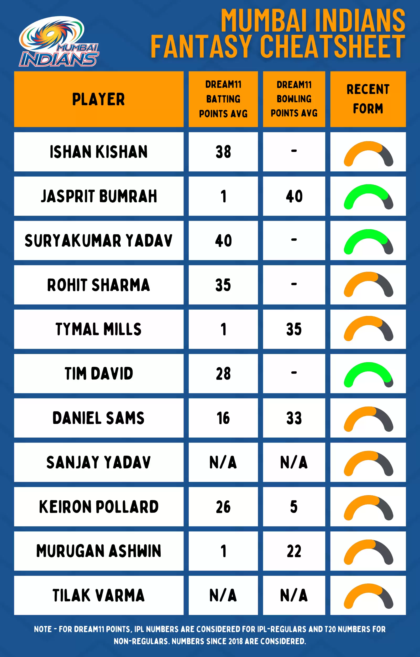 IPL 2022: Mumbai Indians Dream11 Fantasy Cricket Cheatsheet, Strongest Playing XI, Squad Depth and Player Updates