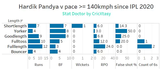 Hardik Pandya&rsquo;s struggles a big worry for India ahead of the T20 World Cup