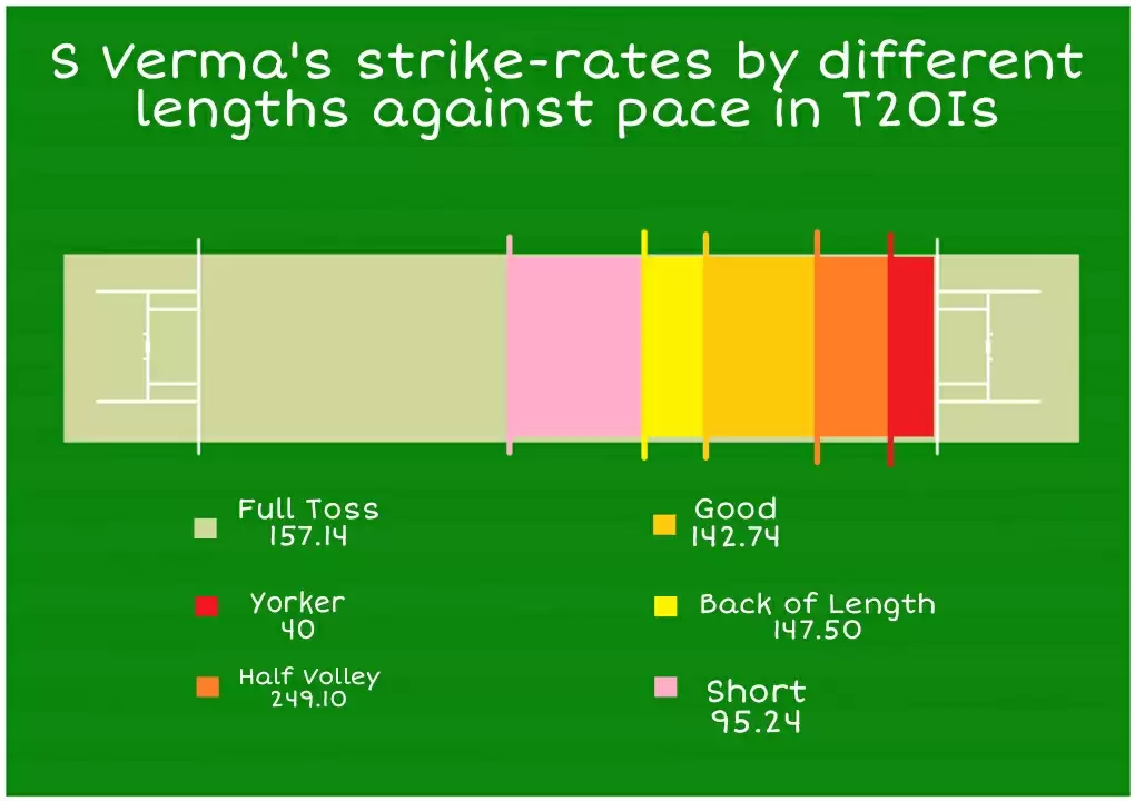 Deep dive: What makes Shafali Verma so successful?