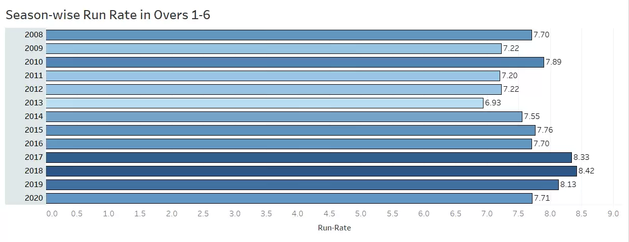 IPL 2020: Trends from the season