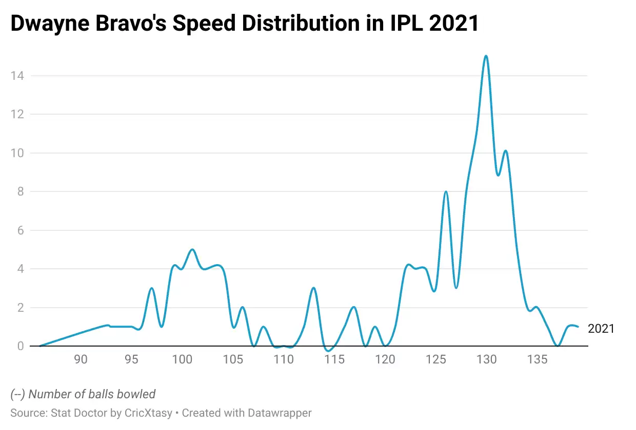 IPL 2021: RR vs CSK Game Plan – Demystifying Dwayne Bravo