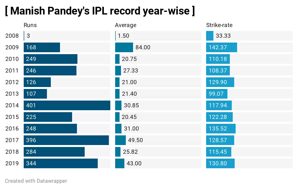 IPL 2020: 3 Sunrisers Hyderabad (SRH) Players who can win the Orange Cap in UAE | Most runs in IPL 2020