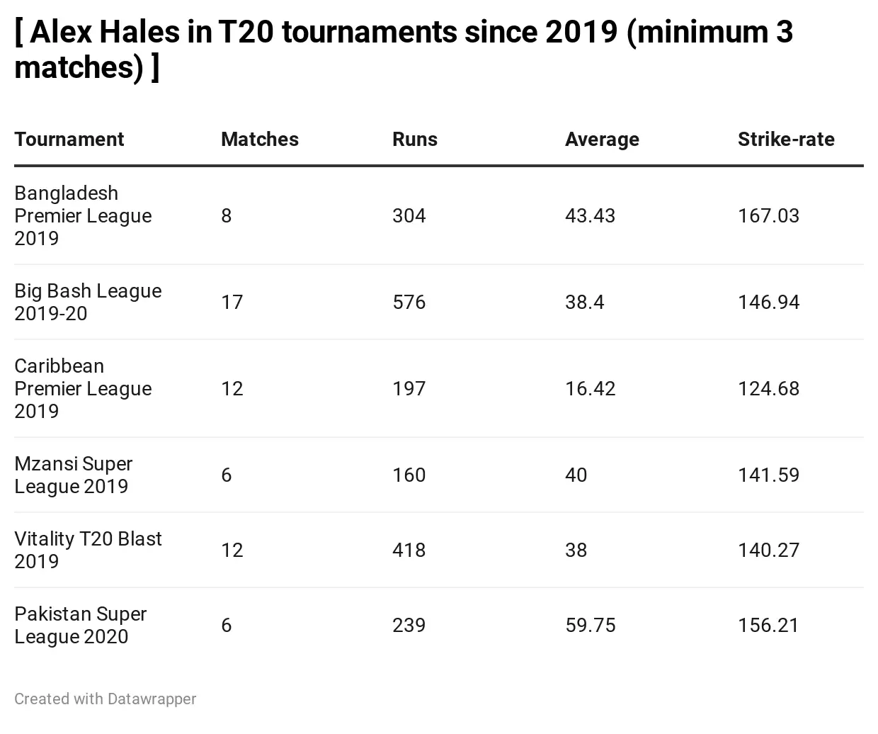 England&rsquo;s Alex Hales Conundrum &ndash; Should Morgan and Co give him another chance?