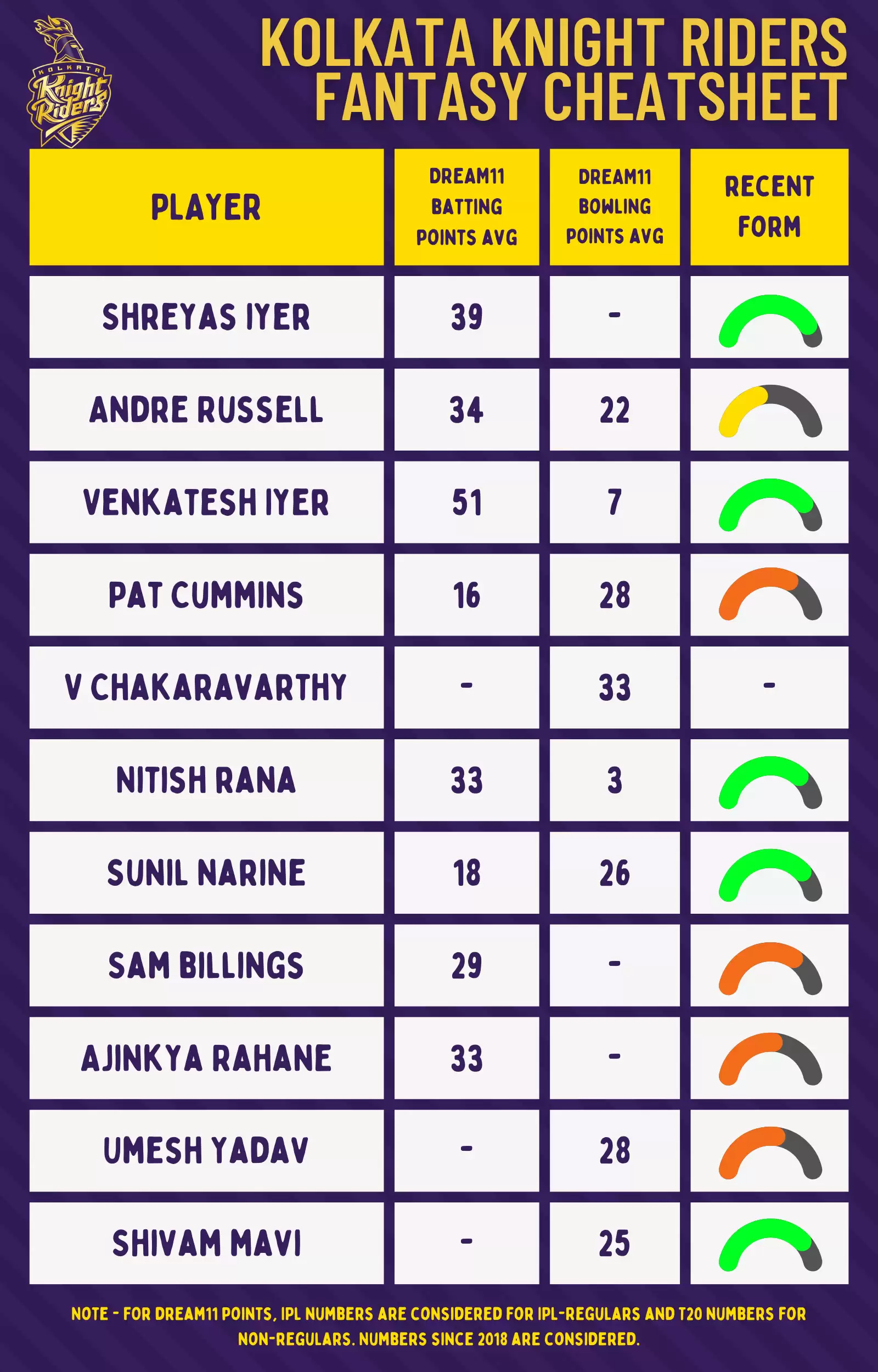 IPL 2022: Kolkata Knight Riders (KKR) Dream11 Fantasy Cricket Cheatsheet, Probable Playing XI, Squad Depth and Key Players