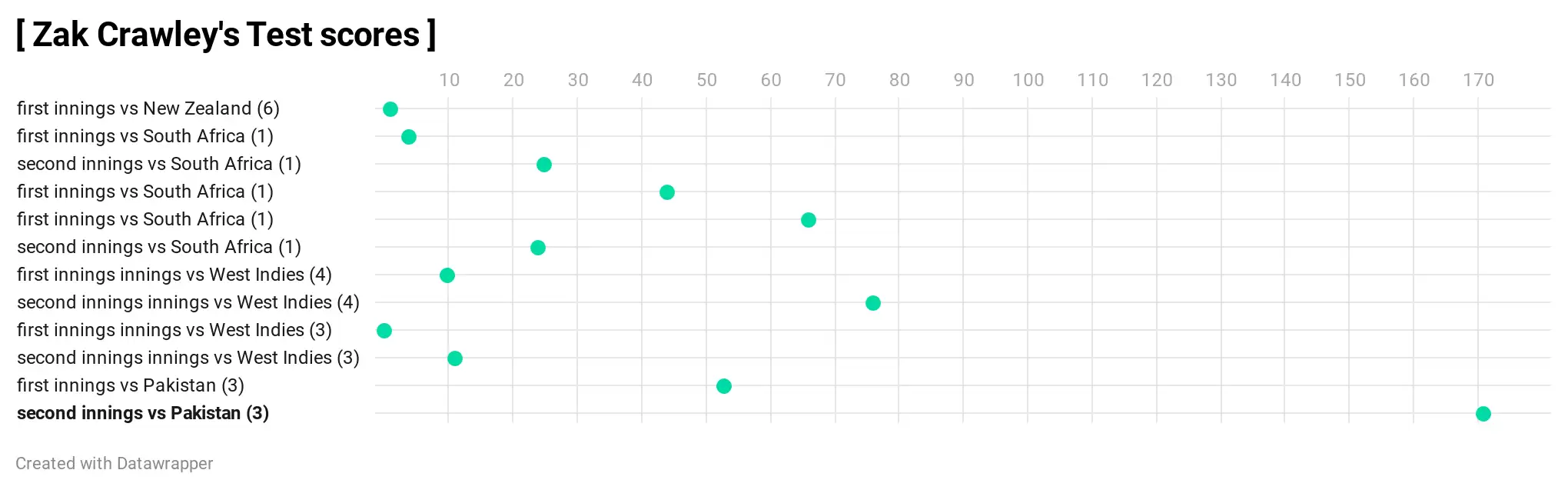 England vs Pakistan, 3rd Test, day 1: Zak Crawley a relief for England struggling with their no.3 batsman