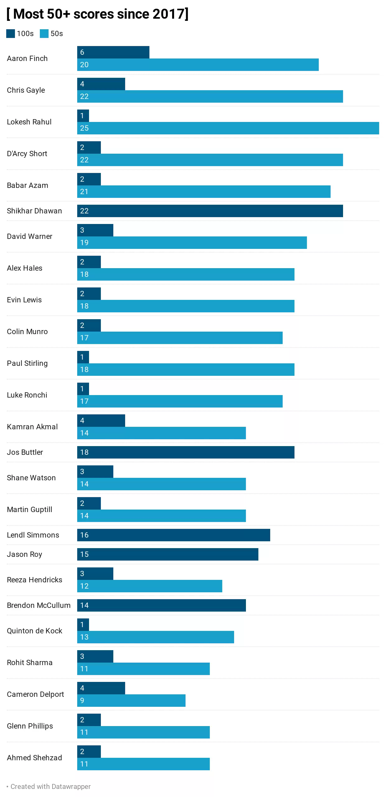 Who is the best T20 opener in the world at the moment?
