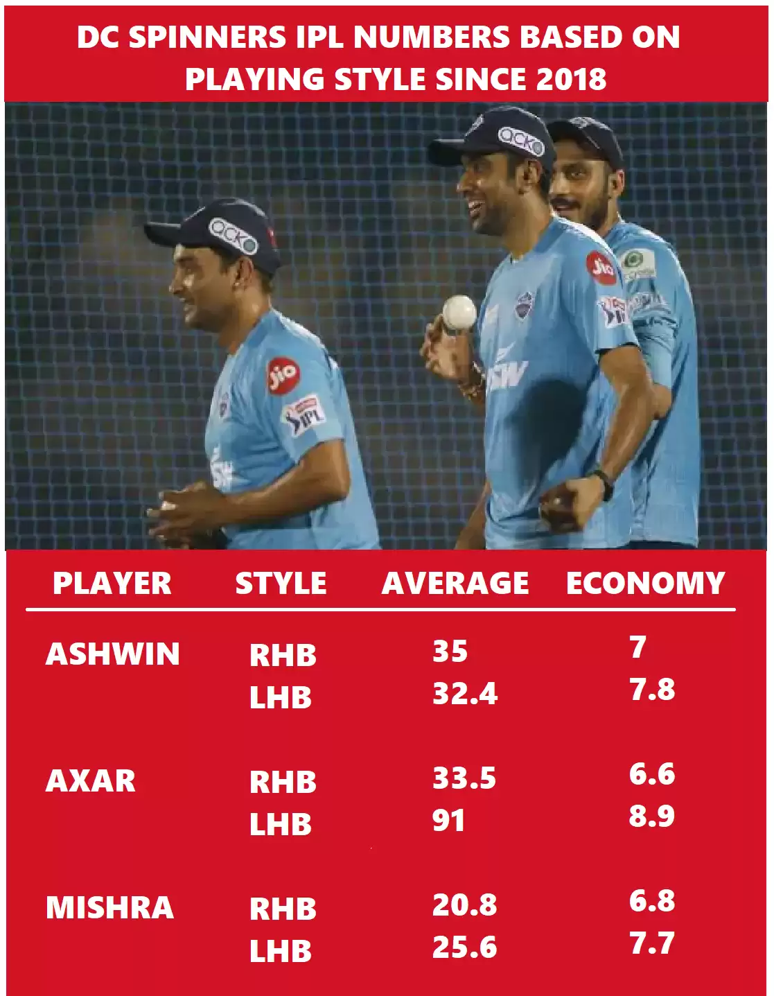 IPL 2021: SRH vs DC Game Plan &ndash; How can SRH negate DC&rsquo;s spin trio of Ashwin, Axar and Mishra at Chepauk?