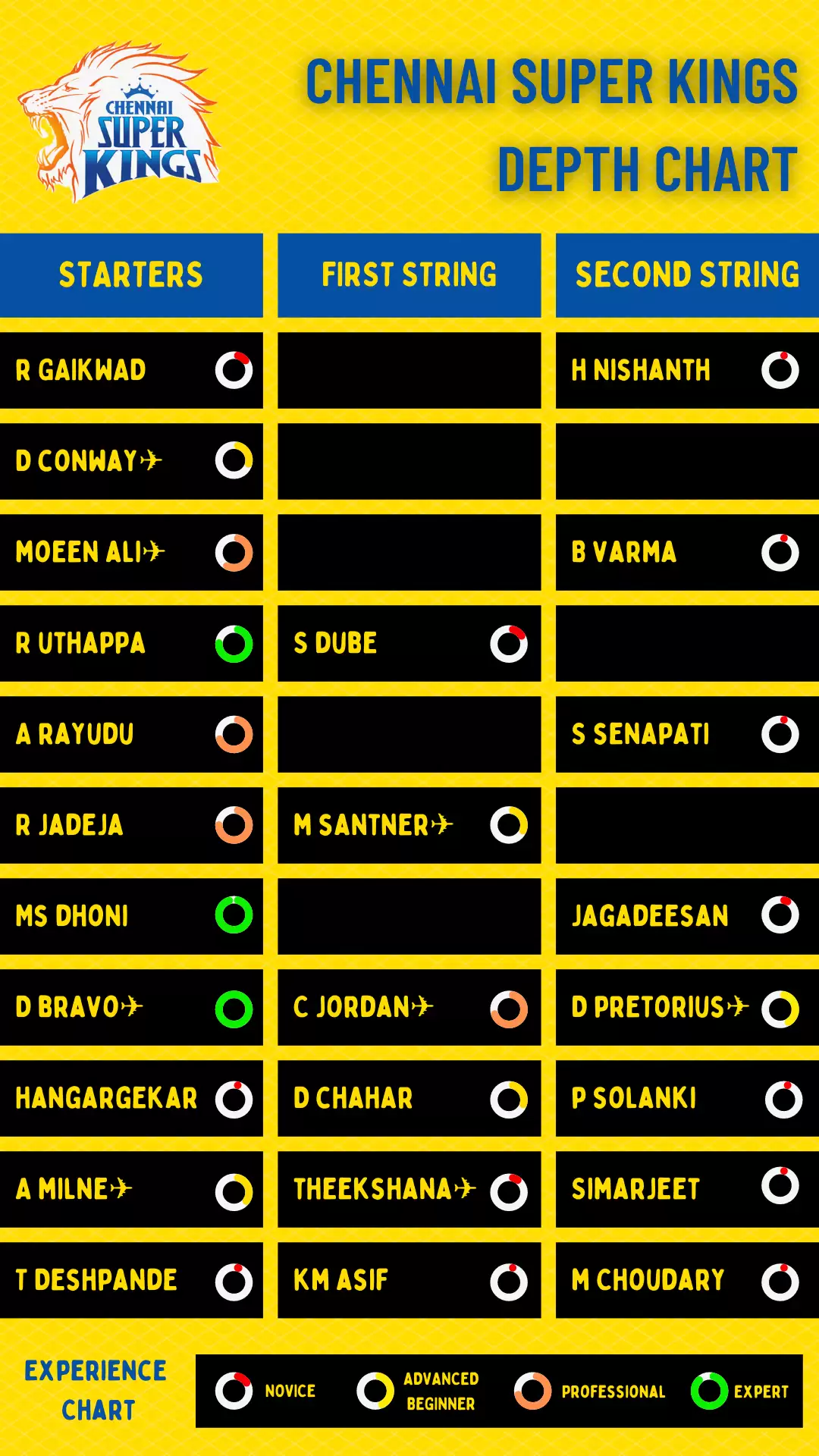IPL 2022: Chennai Super Kings (CSK) Dream11 Fantasy Cricket Cheatsheet, Probable Playing XI, Squad Depth and Key Players