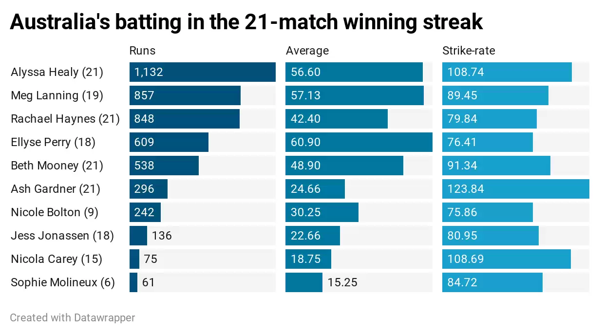 Australia Women beat New Zealand to equal Ricky Ponting-led side&rsquo;s record of 21 wins in a row