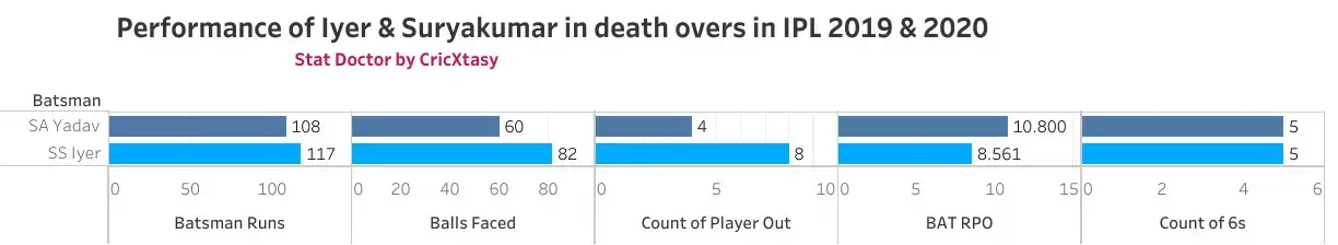 India vs England: Should Suryakumar Yadav Play Ahead Of Shreyas Iyer In India&rsquo;s T20I side?