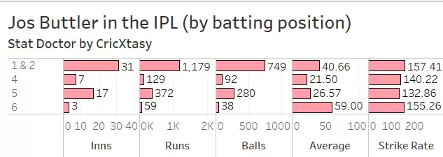 IPL 2021: RR vs DC Game Plan &ndash; The Opening Dilemma for the Rajasthan Royals