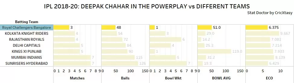 IPL 2020: CSK vs RCB Game Plan 1 &ndash; Powerplay bowling remains an issue for Dhoni&rsquo;s Men