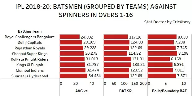 IPL 2021: MI vs RCB Game Plan 1 &ndash; Spinners look to party in Chepauk