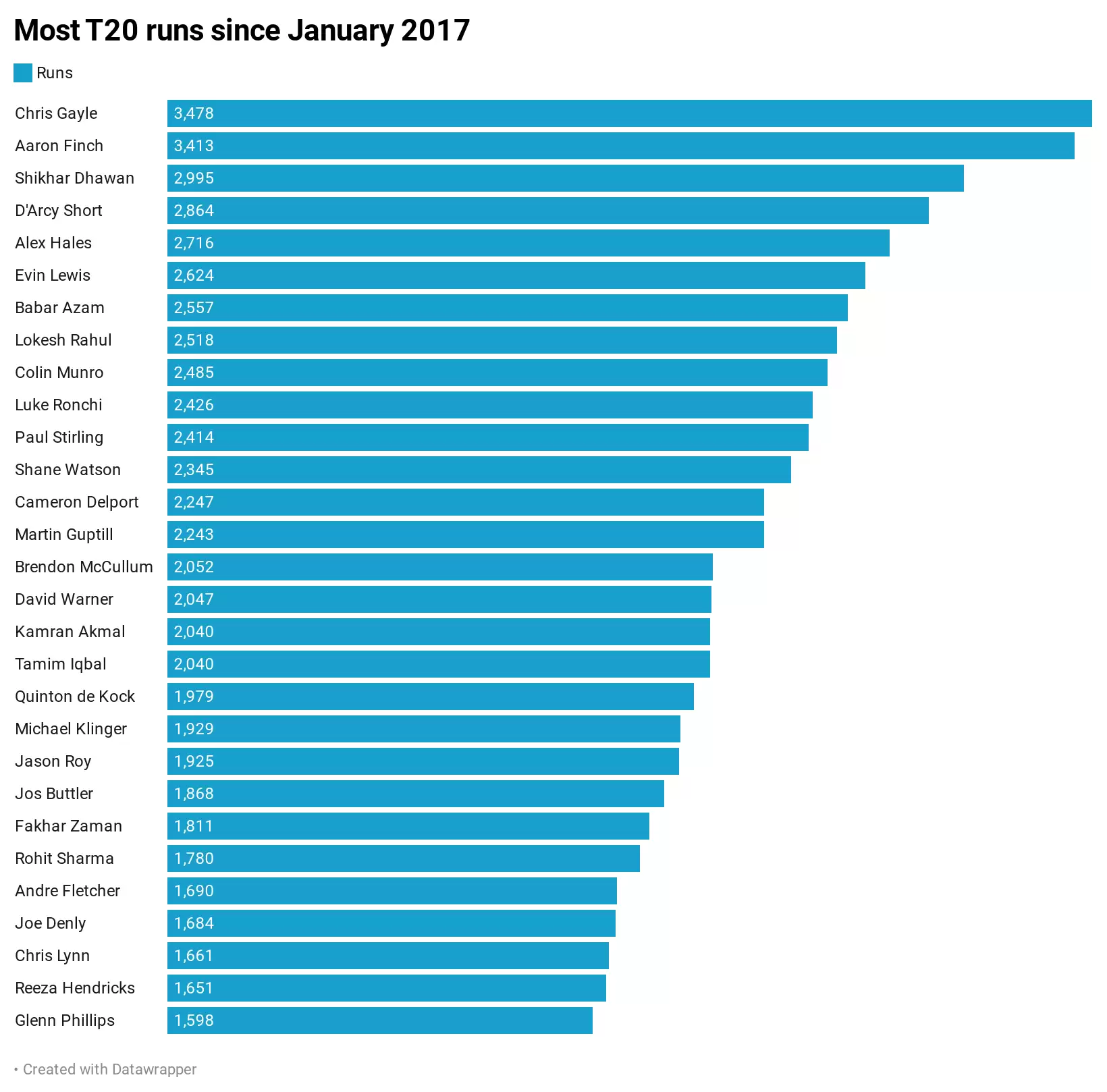 Who is the best T20 opener in the world at the moment?