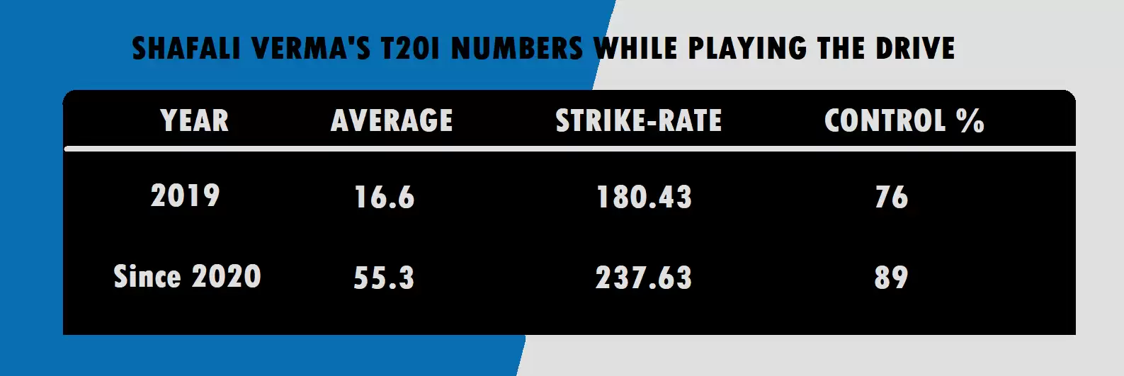 Deep dive: What makes Shafali Verma so successful?