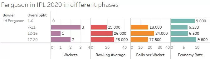 IPL 2021: KKR vs CSK Game Plan 1 – Locking in Lockie Ferguson