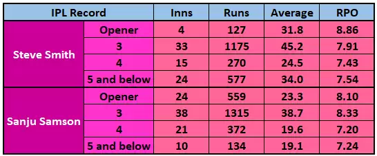 IPL 2020: MI vs RR Game Plan 1 &ndash; Have Rajasthan messed up their batting order?