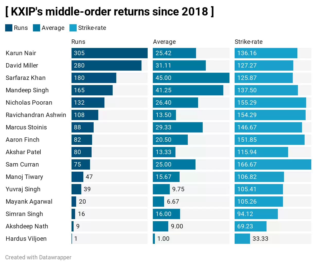 IPL 2020: Can Maxwell be the answer to KXIP&rsquo;s middle-order mess?