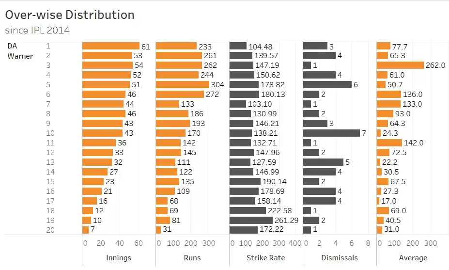 David Warner, the IPL maestro at Sunrisers Hyderabad