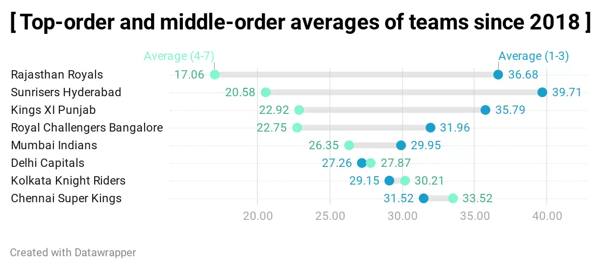 IPL 2020: Can Maxwell be the answer to KXIP&rsquo;s middle-order mess?