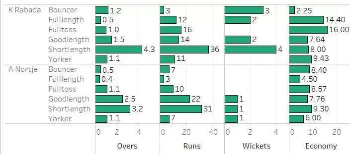 IPL 2020: MI vs DC Game Plan 2 &ndash; The two Proteas Breathing Fire for Delhi Capitals