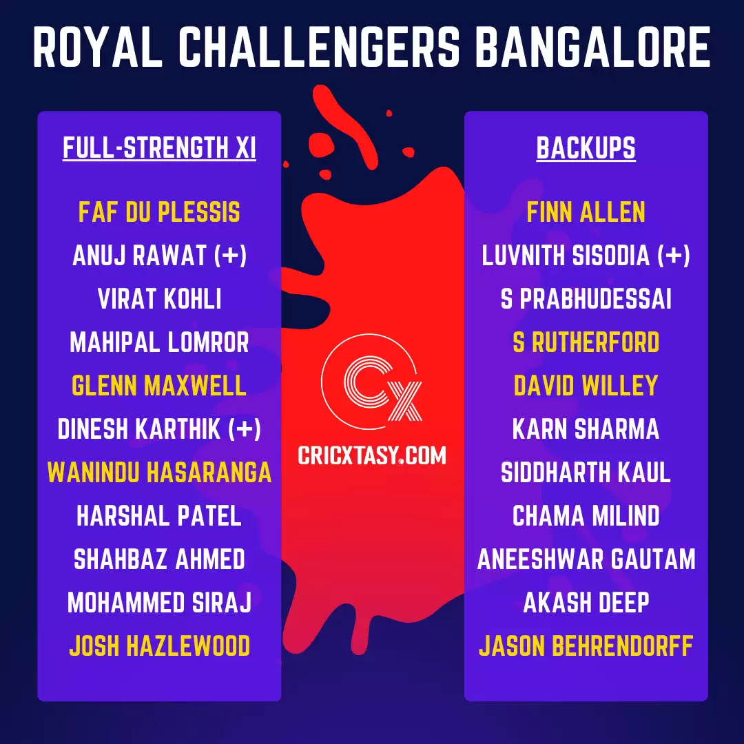 IPL 2022: Royal Challengers Bangalore (RCB) stock up after mega auction to prepare for life after captain Virat Kohli