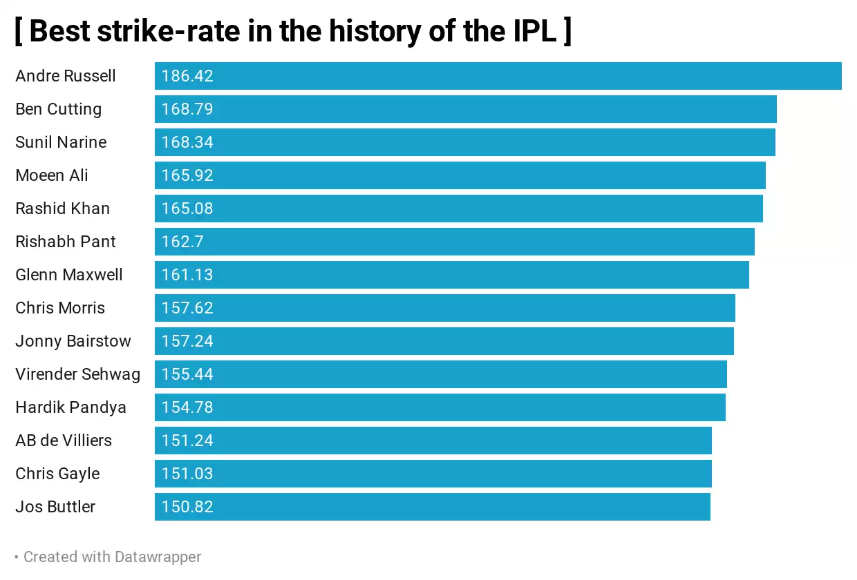 Happy Birthday, Andre Russell : 10 Records which prove he is a T20 beast