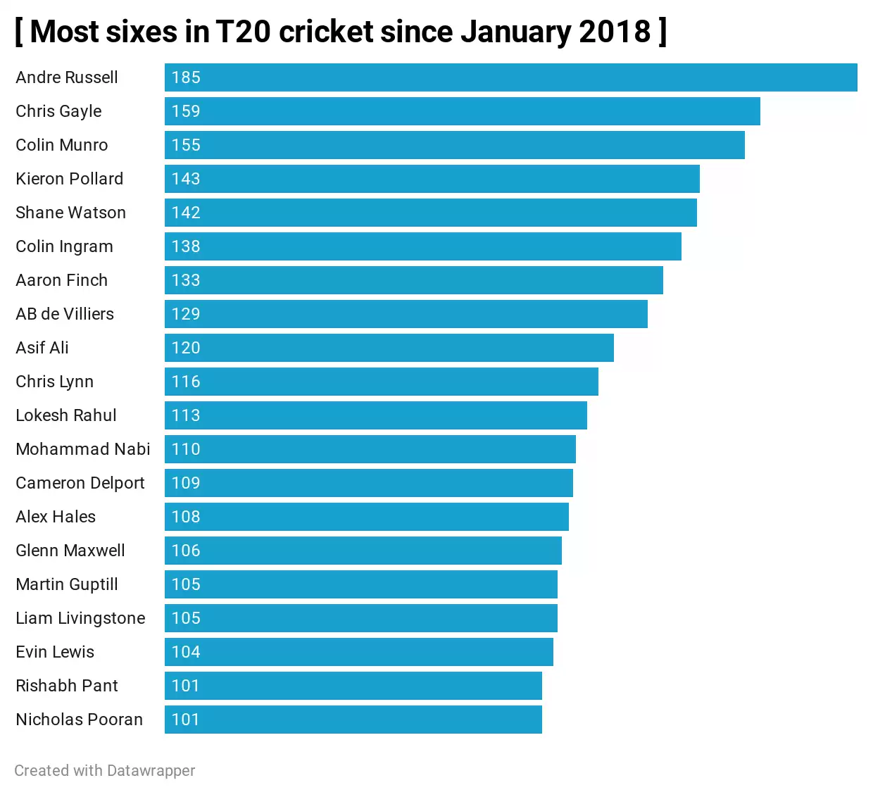 IPL 2020: 3 Kolkata Knight Riders (KKR) Players who can win the Orange Cap in UAE | Most Runs in IPL 2020