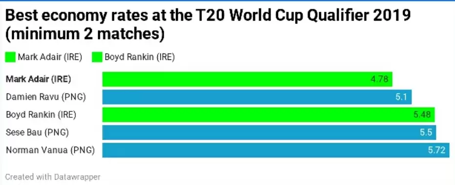 Can Ireland’s youngsters inspire a renaissance? | England vs Ireland ODI series 2020