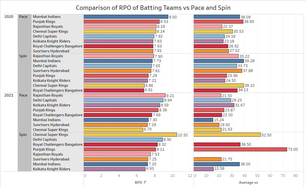 IPL 2021: CSK vs RR Game Plan 1 – More Pace, Less Spin to Chennai’s Middle Order