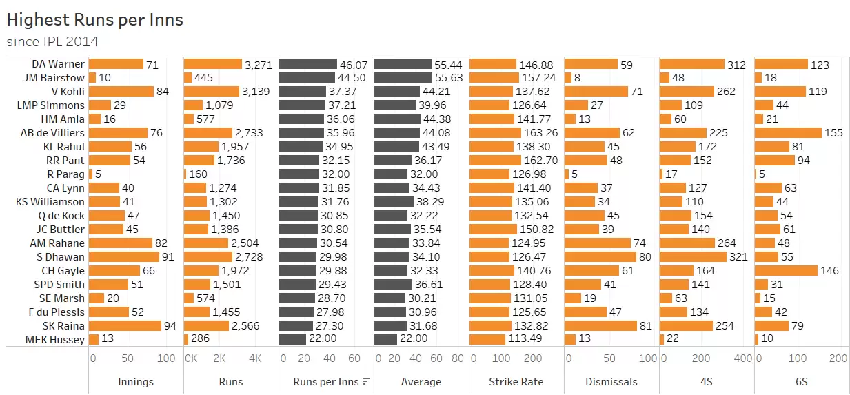 David Warner, the IPL maestro at Sunrisers Hyderabad