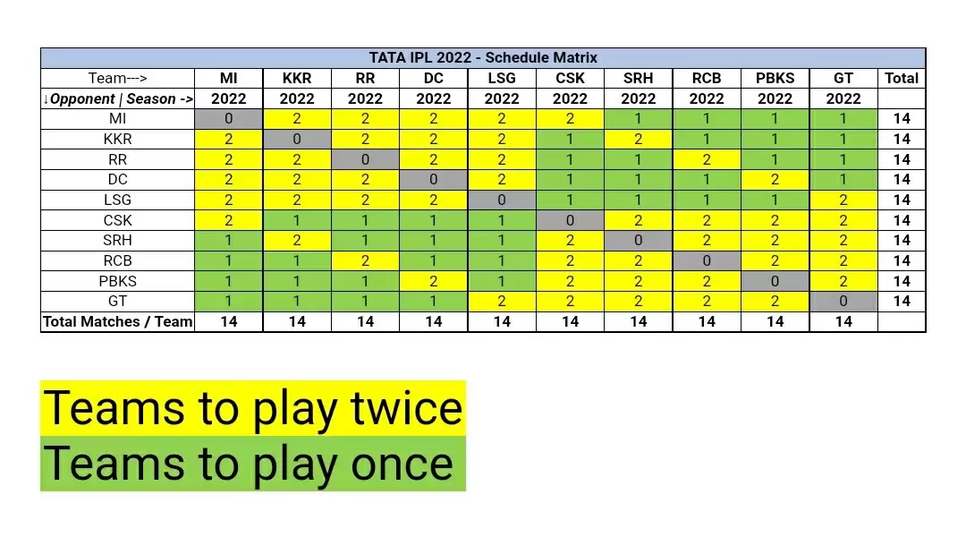 IPL 2022 Groups, Schedule and Format Announced: MI, KKR in Group A; CSK, RCB in Group B