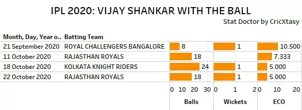 IPL 2020: KXIP vs SRH Game Plan 1 &ndash; Counter the part-timers