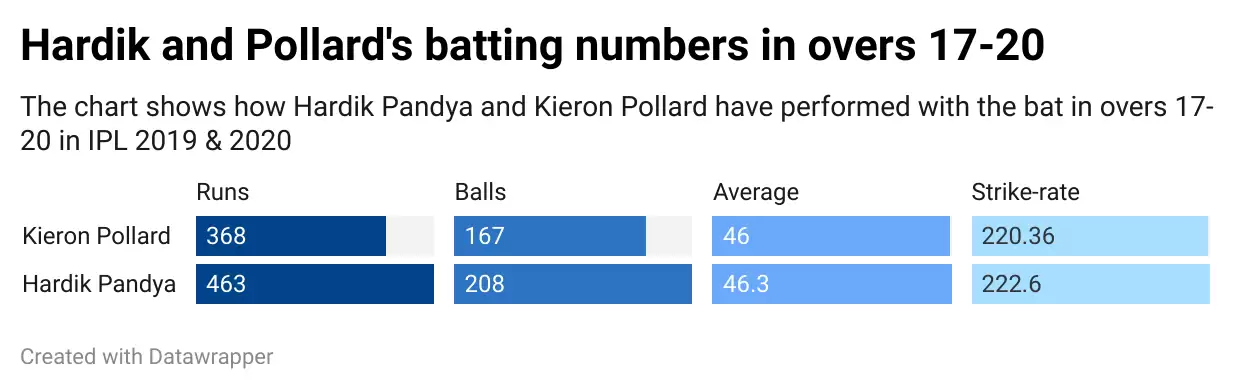 IPL 2021: DC vs MI, Game Plan 1 &ndash; Mumbai Indians have to sort their batting woes