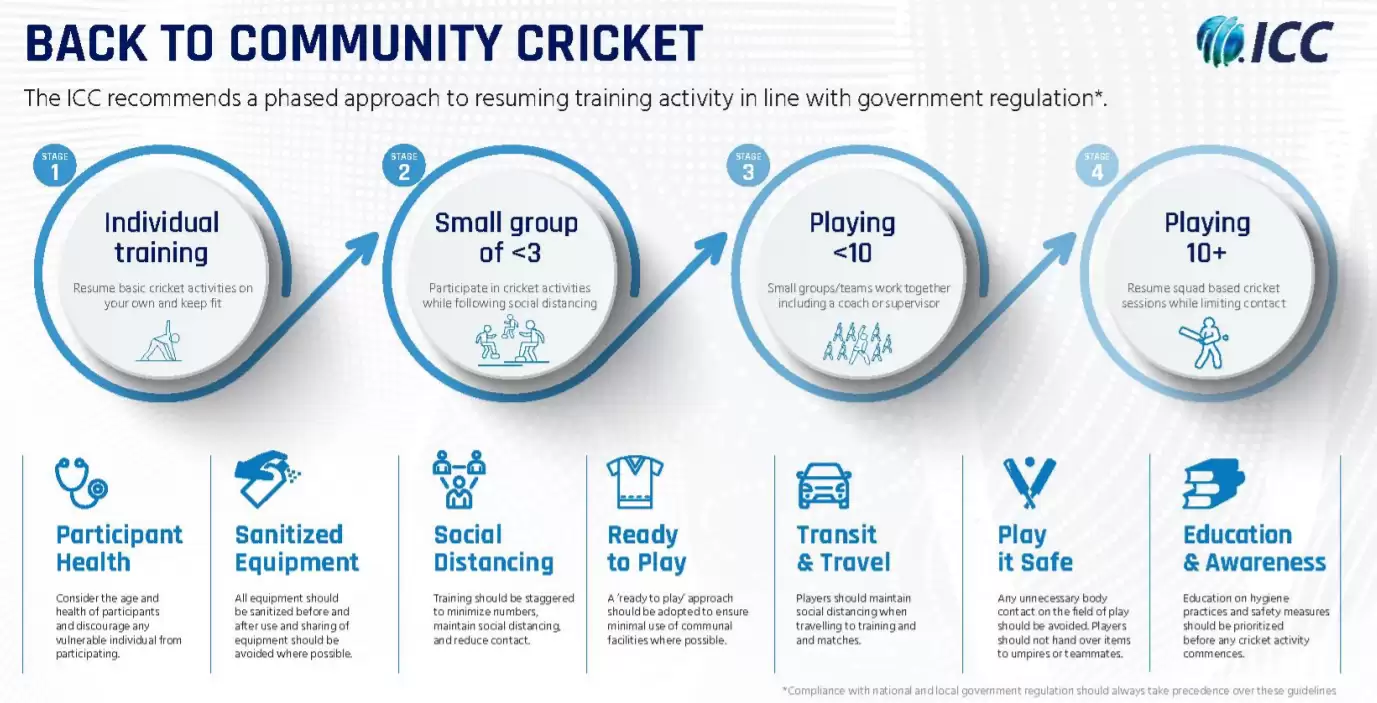 ICC’s Back to Cricket Guidelines: What are they?