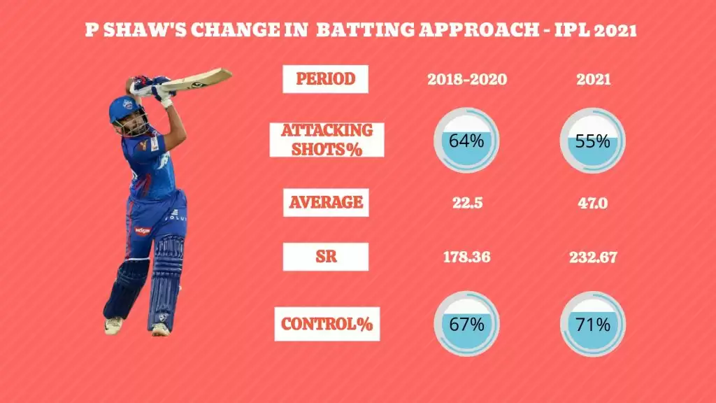 The Evolution Of Prithvi Shaw’s Technique