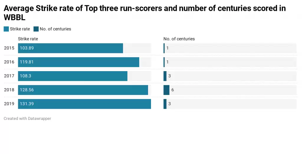 Centuries in Women’s T20I or the lack of it- An analytical take