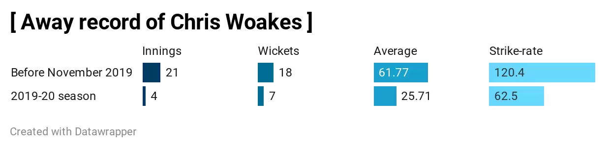 England vs West Indies: Chris Woakes, England’s unheralded hero